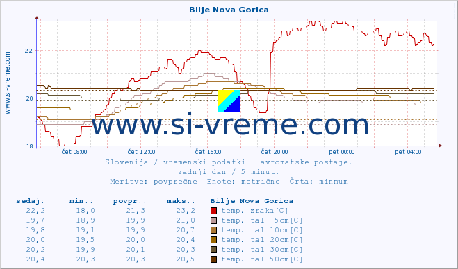 POVPREČJE :: Bilje Nova Gorica :: temp. zraka | vlaga | smer vetra | hitrost vetra | sunki vetra | tlak | padavine | sonce | temp. tal  5cm | temp. tal 10cm | temp. tal 20cm | temp. tal 30cm | temp. tal 50cm :: zadnji dan / 5 minut.