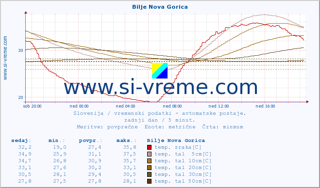 POVPREČJE :: Bilje Nova Gorica :: temp. zraka | vlaga | smer vetra | hitrost vetra | sunki vetra | tlak | padavine | sonce | temp. tal  5cm | temp. tal 10cm | temp. tal 20cm | temp. tal 30cm | temp. tal 50cm :: zadnji dan / 5 minut.