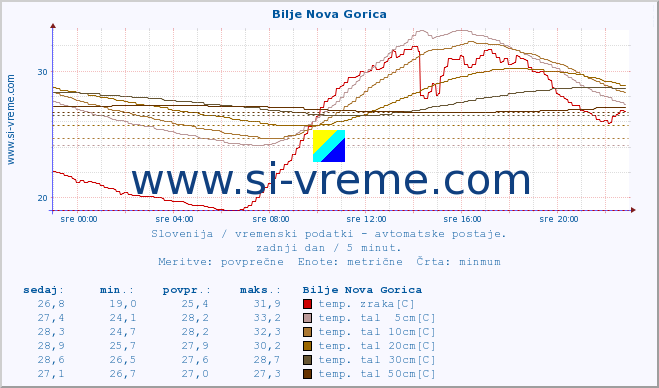 POVPREČJE :: Bilje Nova Gorica :: temp. zraka | vlaga | smer vetra | hitrost vetra | sunki vetra | tlak | padavine | sonce | temp. tal  5cm | temp. tal 10cm | temp. tal 20cm | temp. tal 30cm | temp. tal 50cm :: zadnji dan / 5 minut.