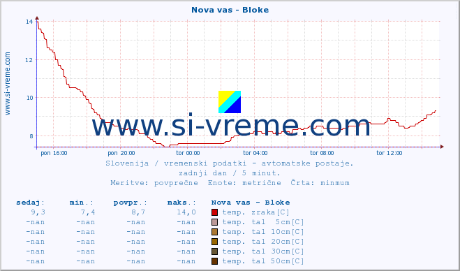 POVPREČJE :: Nova vas - Bloke :: temp. zraka | vlaga | smer vetra | hitrost vetra | sunki vetra | tlak | padavine | sonce | temp. tal  5cm | temp. tal 10cm | temp. tal 20cm | temp. tal 30cm | temp. tal 50cm :: zadnji dan / 5 minut.