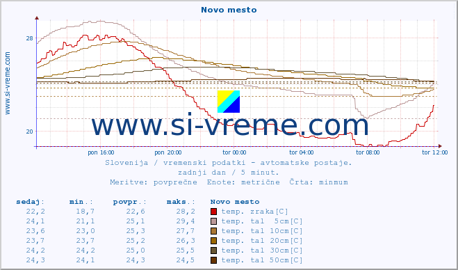 POVPREČJE :: Novo mesto :: temp. zraka | vlaga | smer vetra | hitrost vetra | sunki vetra | tlak | padavine | sonce | temp. tal  5cm | temp. tal 10cm | temp. tal 20cm | temp. tal 30cm | temp. tal 50cm :: zadnji dan / 5 minut.