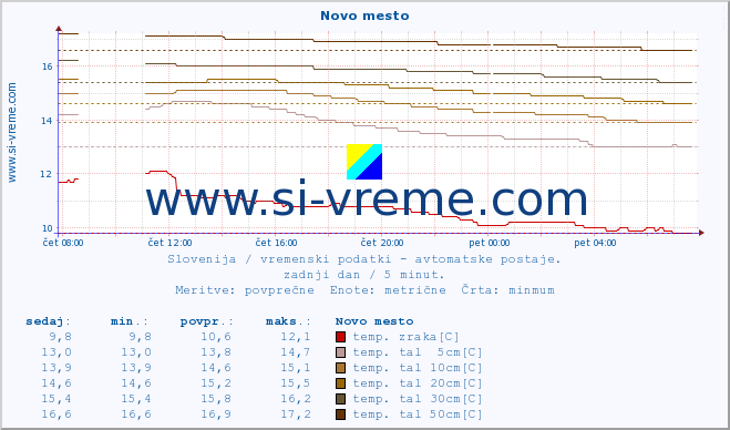 POVPREČJE :: Novo mesto :: temp. zraka | vlaga | smer vetra | hitrost vetra | sunki vetra | tlak | padavine | sonce | temp. tal  5cm | temp. tal 10cm | temp. tal 20cm | temp. tal 30cm | temp. tal 50cm :: zadnji dan / 5 minut.