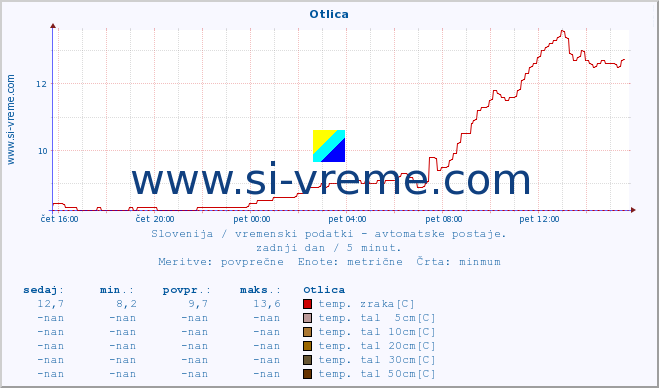 POVPREČJE :: Otlica :: temp. zraka | vlaga | smer vetra | hitrost vetra | sunki vetra | tlak | padavine | sonce | temp. tal  5cm | temp. tal 10cm | temp. tal 20cm | temp. tal 30cm | temp. tal 50cm :: zadnji dan / 5 minut.