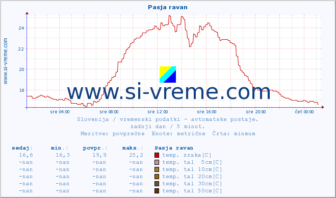 POVPREČJE :: Pasja ravan :: temp. zraka | vlaga | smer vetra | hitrost vetra | sunki vetra | tlak | padavine | sonce | temp. tal  5cm | temp. tal 10cm | temp. tal 20cm | temp. tal 30cm | temp. tal 50cm :: zadnji dan / 5 minut.