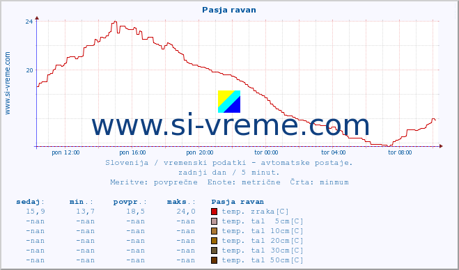 POVPREČJE :: Pasja ravan :: temp. zraka | vlaga | smer vetra | hitrost vetra | sunki vetra | tlak | padavine | sonce | temp. tal  5cm | temp. tal 10cm | temp. tal 20cm | temp. tal 30cm | temp. tal 50cm :: zadnji dan / 5 minut.