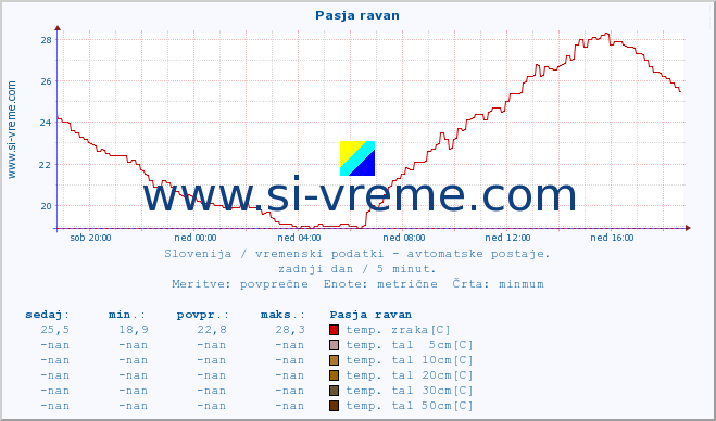 POVPREČJE :: Pasja ravan :: temp. zraka | vlaga | smer vetra | hitrost vetra | sunki vetra | tlak | padavine | sonce | temp. tal  5cm | temp. tal 10cm | temp. tal 20cm | temp. tal 30cm | temp. tal 50cm :: zadnji dan / 5 minut.