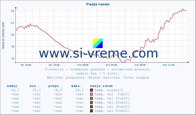 POVPREČJE :: Pasja ravan :: temp. zraka | vlaga | smer vetra | hitrost vetra | sunki vetra | tlak | padavine | sonce | temp. tal  5cm | temp. tal 10cm | temp. tal 20cm | temp. tal 30cm | temp. tal 50cm :: zadnji dan / 5 minut.