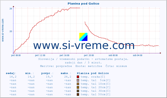 POVPREČJE :: Planina pod Golico :: temp. zraka | vlaga | smer vetra | hitrost vetra | sunki vetra | tlak | padavine | sonce | temp. tal  5cm | temp. tal 10cm | temp. tal 20cm | temp. tal 30cm | temp. tal 50cm :: zadnji dan / 5 minut.