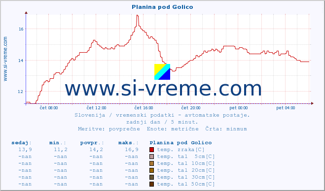 POVPREČJE :: Planina pod Golico :: temp. zraka | vlaga | smer vetra | hitrost vetra | sunki vetra | tlak | padavine | sonce | temp. tal  5cm | temp. tal 10cm | temp. tal 20cm | temp. tal 30cm | temp. tal 50cm :: zadnji dan / 5 minut.