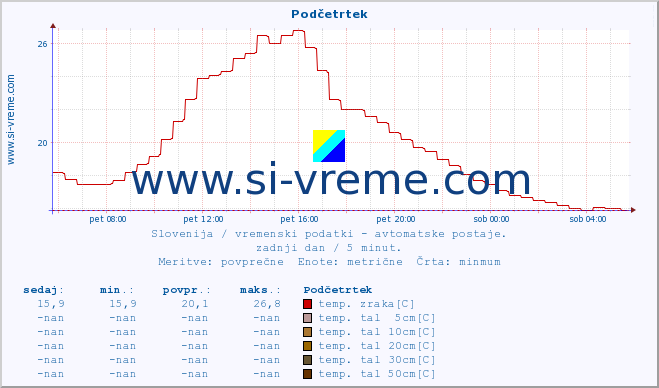 POVPREČJE :: Podčetrtek :: temp. zraka | vlaga | smer vetra | hitrost vetra | sunki vetra | tlak | padavine | sonce | temp. tal  5cm | temp. tal 10cm | temp. tal 20cm | temp. tal 30cm | temp. tal 50cm :: zadnji dan / 5 minut.