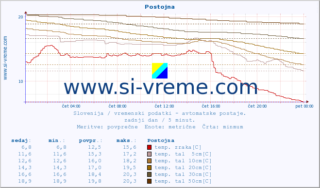 POVPREČJE :: Postojna :: temp. zraka | vlaga | smer vetra | hitrost vetra | sunki vetra | tlak | padavine | sonce | temp. tal  5cm | temp. tal 10cm | temp. tal 20cm | temp. tal 30cm | temp. tal 50cm :: zadnji dan / 5 minut.