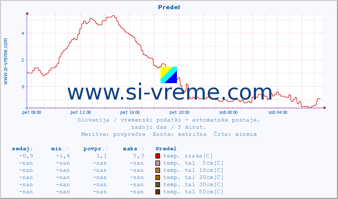 POVPREČJE :: Predel :: temp. zraka | vlaga | smer vetra | hitrost vetra | sunki vetra | tlak | padavine | sonce | temp. tal  5cm | temp. tal 10cm | temp. tal 20cm | temp. tal 30cm | temp. tal 50cm :: zadnji dan / 5 minut.