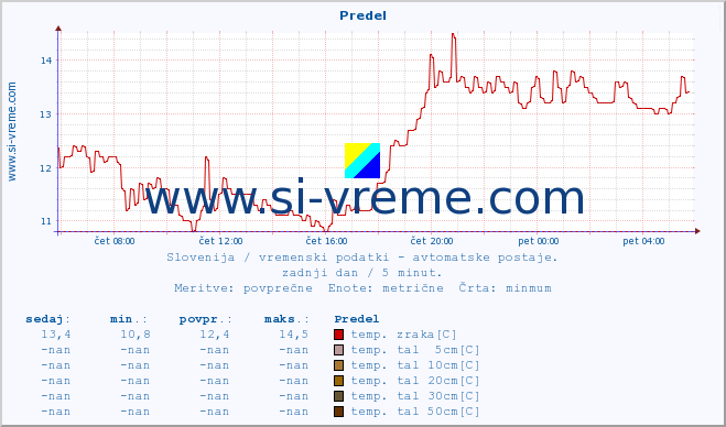 POVPREČJE :: Predel :: temp. zraka | vlaga | smer vetra | hitrost vetra | sunki vetra | tlak | padavine | sonce | temp. tal  5cm | temp. tal 10cm | temp. tal 20cm | temp. tal 30cm | temp. tal 50cm :: zadnji dan / 5 minut.