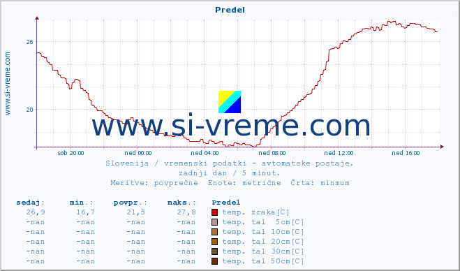 POVPREČJE :: Predel :: temp. zraka | vlaga | smer vetra | hitrost vetra | sunki vetra | tlak | padavine | sonce | temp. tal  5cm | temp. tal 10cm | temp. tal 20cm | temp. tal 30cm | temp. tal 50cm :: zadnji dan / 5 minut.