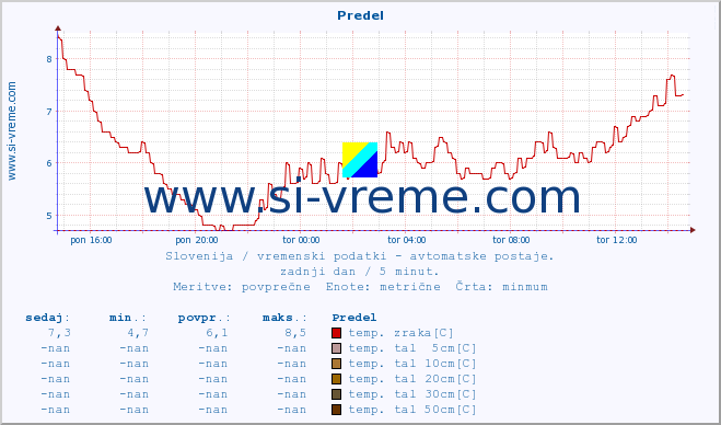 POVPREČJE :: Predel :: temp. zraka | vlaga | smer vetra | hitrost vetra | sunki vetra | tlak | padavine | sonce | temp. tal  5cm | temp. tal 10cm | temp. tal 20cm | temp. tal 30cm | temp. tal 50cm :: zadnji dan / 5 minut.