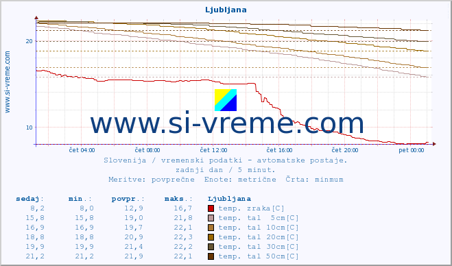 POVPREČJE :: Predel :: temp. zraka | vlaga | smer vetra | hitrost vetra | sunki vetra | tlak | padavine | sonce | temp. tal  5cm | temp. tal 10cm | temp. tal 20cm | temp. tal 30cm | temp. tal 50cm :: zadnji dan / 5 minut.