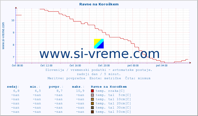 POVPREČJE :: Ravne na Koroškem :: temp. zraka | vlaga | smer vetra | hitrost vetra | sunki vetra | tlak | padavine | sonce | temp. tal  5cm | temp. tal 10cm | temp. tal 20cm | temp. tal 30cm | temp. tal 50cm :: zadnji dan / 5 minut.