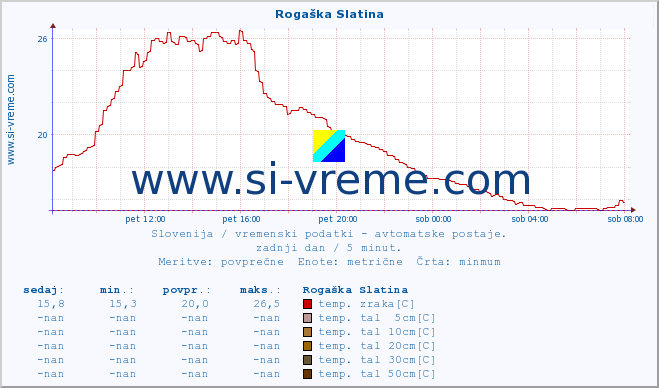 POVPREČJE :: Rogaška Slatina :: temp. zraka | vlaga | smer vetra | hitrost vetra | sunki vetra | tlak | padavine | sonce | temp. tal  5cm | temp. tal 10cm | temp. tal 20cm | temp. tal 30cm | temp. tal 50cm :: zadnji dan / 5 minut.