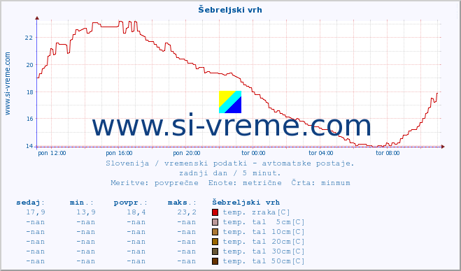 POVPREČJE :: Šebreljski vrh :: temp. zraka | vlaga | smer vetra | hitrost vetra | sunki vetra | tlak | padavine | sonce | temp. tal  5cm | temp. tal 10cm | temp. tal 20cm | temp. tal 30cm | temp. tal 50cm :: zadnji dan / 5 minut.