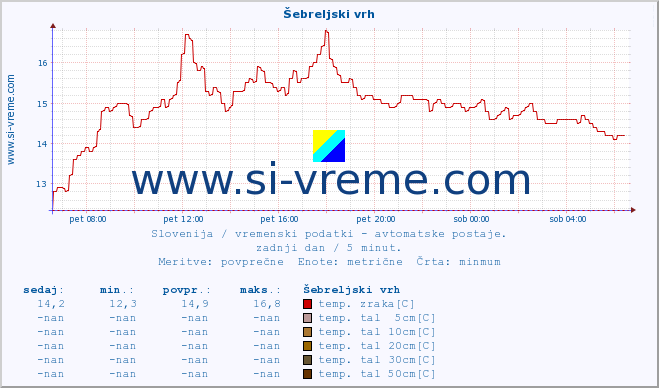 POVPREČJE :: Šebreljski vrh :: temp. zraka | vlaga | smer vetra | hitrost vetra | sunki vetra | tlak | padavine | sonce | temp. tal  5cm | temp. tal 10cm | temp. tal 20cm | temp. tal 30cm | temp. tal 50cm :: zadnji dan / 5 minut.