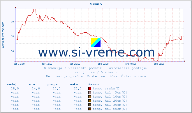 POVPREČJE :: Sevno :: temp. zraka | vlaga | smer vetra | hitrost vetra | sunki vetra | tlak | padavine | sonce | temp. tal  5cm | temp. tal 10cm | temp. tal 20cm | temp. tal 30cm | temp. tal 50cm :: zadnji dan / 5 minut.