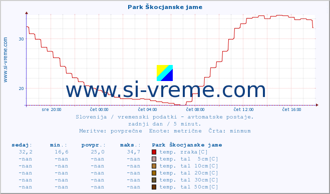 POVPREČJE :: Park Škocjanske jame :: temp. zraka | vlaga | smer vetra | hitrost vetra | sunki vetra | tlak | padavine | sonce | temp. tal  5cm | temp. tal 10cm | temp. tal 20cm | temp. tal 30cm | temp. tal 50cm :: zadnji dan / 5 minut.