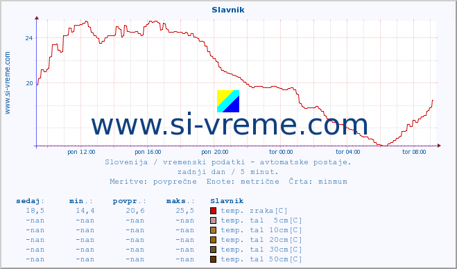 POVPREČJE :: Slavnik :: temp. zraka | vlaga | smer vetra | hitrost vetra | sunki vetra | tlak | padavine | sonce | temp. tal  5cm | temp. tal 10cm | temp. tal 20cm | temp. tal 30cm | temp. tal 50cm :: zadnji dan / 5 minut.