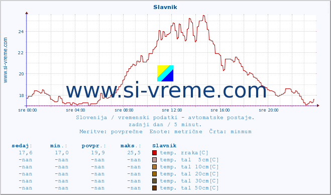 POVPREČJE :: Slavnik :: temp. zraka | vlaga | smer vetra | hitrost vetra | sunki vetra | tlak | padavine | sonce | temp. tal  5cm | temp. tal 10cm | temp. tal 20cm | temp. tal 30cm | temp. tal 50cm :: zadnji dan / 5 minut.