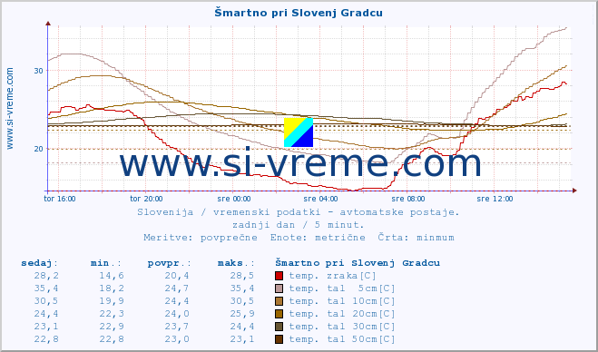 POVPREČJE :: Šmartno pri Slovenj Gradcu :: temp. zraka | vlaga | smer vetra | hitrost vetra | sunki vetra | tlak | padavine | sonce | temp. tal  5cm | temp. tal 10cm | temp. tal 20cm | temp. tal 30cm | temp. tal 50cm :: zadnji dan / 5 minut.