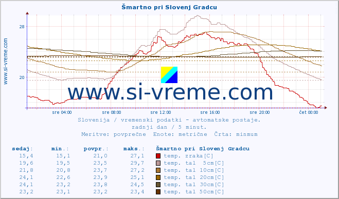 POVPREČJE :: Šmartno pri Slovenj Gradcu :: temp. zraka | vlaga | smer vetra | hitrost vetra | sunki vetra | tlak | padavine | sonce | temp. tal  5cm | temp. tal 10cm | temp. tal 20cm | temp. tal 30cm | temp. tal 50cm :: zadnji dan / 5 minut.