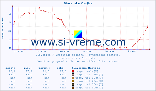 POVPREČJE :: Slovenske Konjice :: temp. zraka | vlaga | smer vetra | hitrost vetra | sunki vetra | tlak | padavine | sonce | temp. tal  5cm | temp. tal 10cm | temp. tal 20cm | temp. tal 30cm | temp. tal 50cm :: zadnji dan / 5 minut.