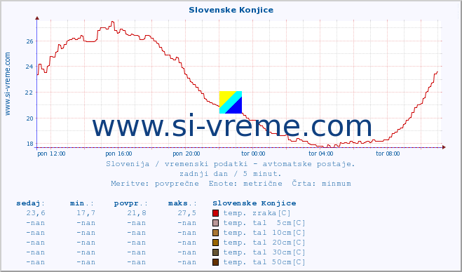 POVPREČJE :: Slovenske Konjice :: temp. zraka | vlaga | smer vetra | hitrost vetra | sunki vetra | tlak | padavine | sonce | temp. tal  5cm | temp. tal 10cm | temp. tal 20cm | temp. tal 30cm | temp. tal 50cm :: zadnji dan / 5 minut.