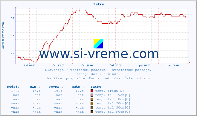 POVPREČJE :: Tatre :: temp. zraka | vlaga | smer vetra | hitrost vetra | sunki vetra | tlak | padavine | sonce | temp. tal  5cm | temp. tal 10cm | temp. tal 20cm | temp. tal 30cm | temp. tal 50cm :: zadnji dan / 5 minut.