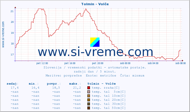 POVPREČJE :: Tolmin - Volče :: temp. zraka | vlaga | smer vetra | hitrost vetra | sunki vetra | tlak | padavine | sonce | temp. tal  5cm | temp. tal 10cm | temp. tal 20cm | temp. tal 30cm | temp. tal 50cm :: zadnji dan / 5 minut.