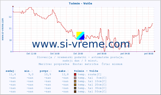 POVPREČJE :: Tolmin - Volče :: temp. zraka | vlaga | smer vetra | hitrost vetra | sunki vetra | tlak | padavine | sonce | temp. tal  5cm | temp. tal 10cm | temp. tal 20cm | temp. tal 30cm | temp. tal 50cm :: zadnji dan / 5 minut.