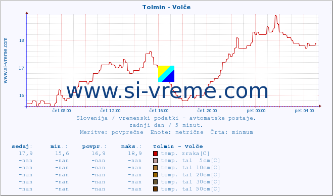 POVPREČJE :: Tolmin - Volče :: temp. zraka | vlaga | smer vetra | hitrost vetra | sunki vetra | tlak | padavine | sonce | temp. tal  5cm | temp. tal 10cm | temp. tal 20cm | temp. tal 30cm | temp. tal 50cm :: zadnji dan / 5 minut.