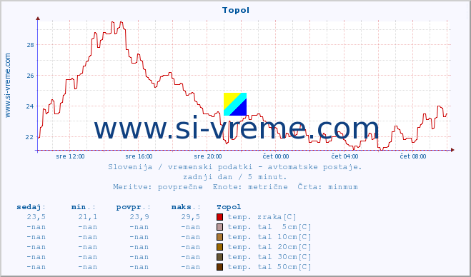 POVPREČJE :: Topol :: temp. zraka | vlaga | smer vetra | hitrost vetra | sunki vetra | tlak | padavine | sonce | temp. tal  5cm | temp. tal 10cm | temp. tal 20cm | temp. tal 30cm | temp. tal 50cm :: zadnji dan / 5 minut.