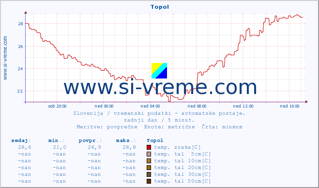 POVPREČJE :: Topol :: temp. zraka | vlaga | smer vetra | hitrost vetra | sunki vetra | tlak | padavine | sonce | temp. tal  5cm | temp. tal 10cm | temp. tal 20cm | temp. tal 30cm | temp. tal 50cm :: zadnji dan / 5 minut.