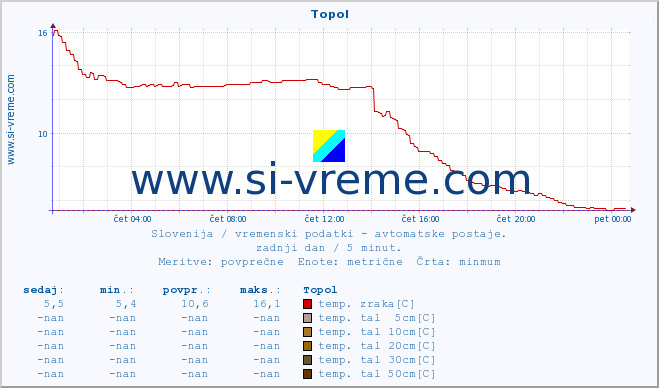 POVPREČJE :: Topol :: temp. zraka | vlaga | smer vetra | hitrost vetra | sunki vetra | tlak | padavine | sonce | temp. tal  5cm | temp. tal 10cm | temp. tal 20cm | temp. tal 30cm | temp. tal 50cm :: zadnji dan / 5 minut.