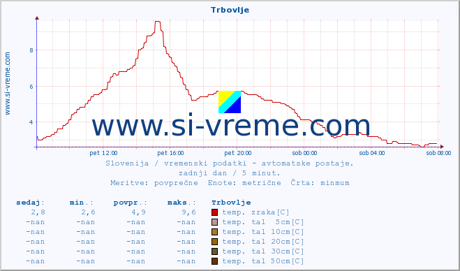 POVPREČJE :: Trbovlje :: temp. zraka | vlaga | smer vetra | hitrost vetra | sunki vetra | tlak | padavine | sonce | temp. tal  5cm | temp. tal 10cm | temp. tal 20cm | temp. tal 30cm | temp. tal 50cm :: zadnji dan / 5 minut.