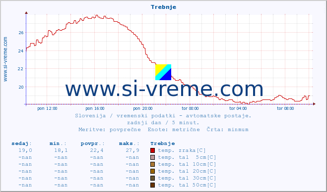 POVPREČJE :: Trebnje :: temp. zraka | vlaga | smer vetra | hitrost vetra | sunki vetra | tlak | padavine | sonce | temp. tal  5cm | temp. tal 10cm | temp. tal 20cm | temp. tal 30cm | temp. tal 50cm :: zadnji dan / 5 minut.