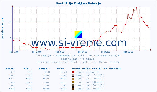 POVPREČJE :: Sveti Trije Kralji na Pohorju :: temp. zraka | vlaga | smer vetra | hitrost vetra | sunki vetra | tlak | padavine | sonce | temp. tal  5cm | temp. tal 10cm | temp. tal 20cm | temp. tal 30cm | temp. tal 50cm :: zadnji dan / 5 minut.