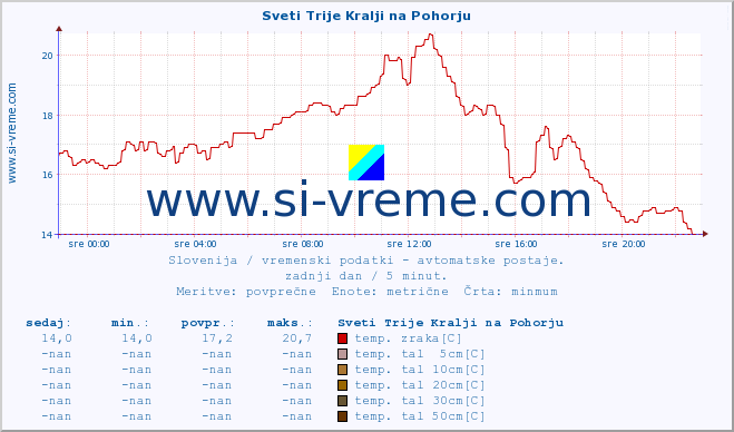 POVPREČJE :: Sveti Trije Kralji na Pohorju :: temp. zraka | vlaga | smer vetra | hitrost vetra | sunki vetra | tlak | padavine | sonce | temp. tal  5cm | temp. tal 10cm | temp. tal 20cm | temp. tal 30cm | temp. tal 50cm :: zadnji dan / 5 minut.