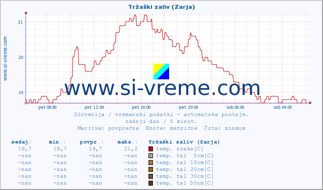 POVPREČJE :: Tržaški zaliv (Zarja) :: temp. zraka | vlaga | smer vetra | hitrost vetra | sunki vetra | tlak | padavine | sonce | temp. tal  5cm | temp. tal 10cm | temp. tal 20cm | temp. tal 30cm | temp. tal 50cm :: zadnji dan / 5 minut.