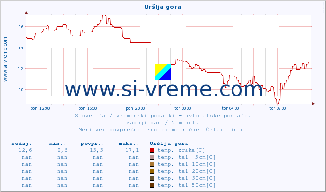 POVPREČJE :: Uršlja gora :: temp. zraka | vlaga | smer vetra | hitrost vetra | sunki vetra | tlak | padavine | sonce | temp. tal  5cm | temp. tal 10cm | temp. tal 20cm | temp. tal 30cm | temp. tal 50cm :: zadnji dan / 5 minut.