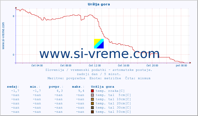 POVPREČJE :: Uršlja gora :: temp. zraka | vlaga | smer vetra | hitrost vetra | sunki vetra | tlak | padavine | sonce | temp. tal  5cm | temp. tal 10cm | temp. tal 20cm | temp. tal 30cm | temp. tal 50cm :: zadnji dan / 5 minut.