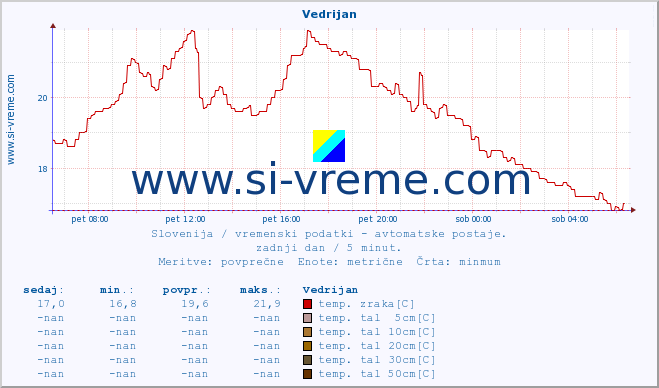 POVPREČJE :: Vedrijan :: temp. zraka | vlaga | smer vetra | hitrost vetra | sunki vetra | tlak | padavine | sonce | temp. tal  5cm | temp. tal 10cm | temp. tal 20cm | temp. tal 30cm | temp. tal 50cm :: zadnji dan / 5 minut.