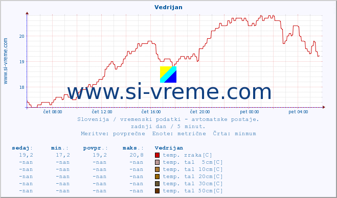 POVPREČJE :: Vedrijan :: temp. zraka | vlaga | smer vetra | hitrost vetra | sunki vetra | tlak | padavine | sonce | temp. tal  5cm | temp. tal 10cm | temp. tal 20cm | temp. tal 30cm | temp. tal 50cm :: zadnji dan / 5 minut.