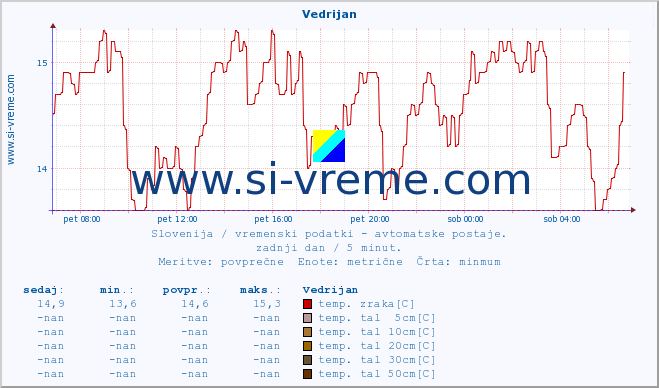 POVPREČJE :: Vedrijan :: temp. zraka | vlaga | smer vetra | hitrost vetra | sunki vetra | tlak | padavine | sonce | temp. tal  5cm | temp. tal 10cm | temp. tal 20cm | temp. tal 30cm | temp. tal 50cm :: zadnji dan / 5 minut.