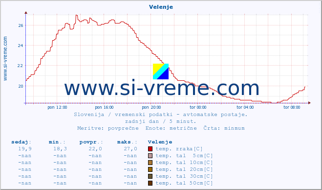 POVPREČJE :: Velenje :: temp. zraka | vlaga | smer vetra | hitrost vetra | sunki vetra | tlak | padavine | sonce | temp. tal  5cm | temp. tal 10cm | temp. tal 20cm | temp. tal 30cm | temp. tal 50cm :: zadnji dan / 5 minut.